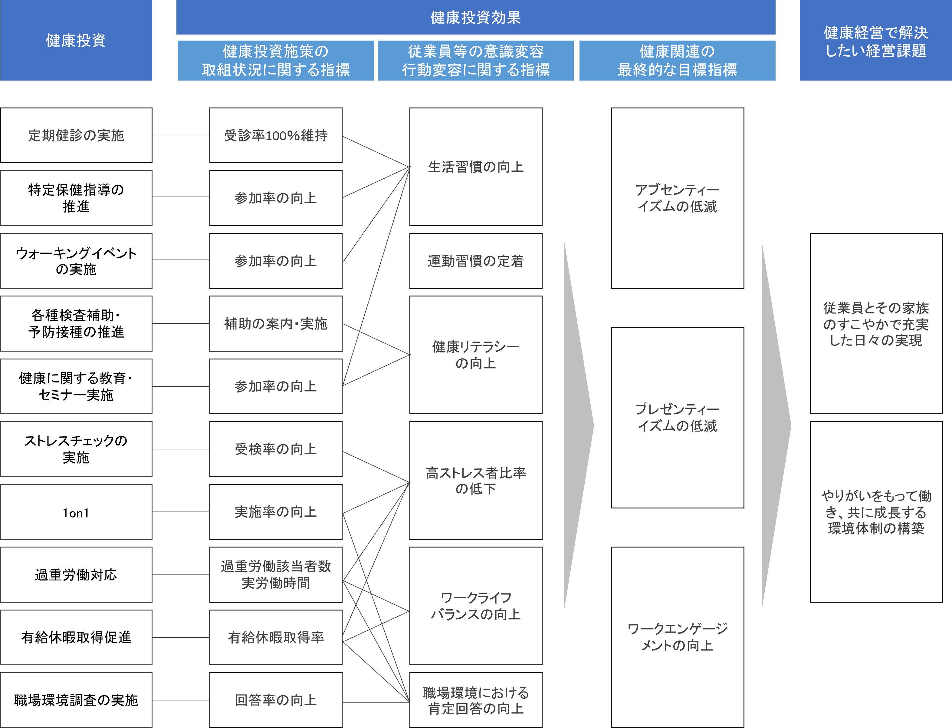 健康経営戦略マップ