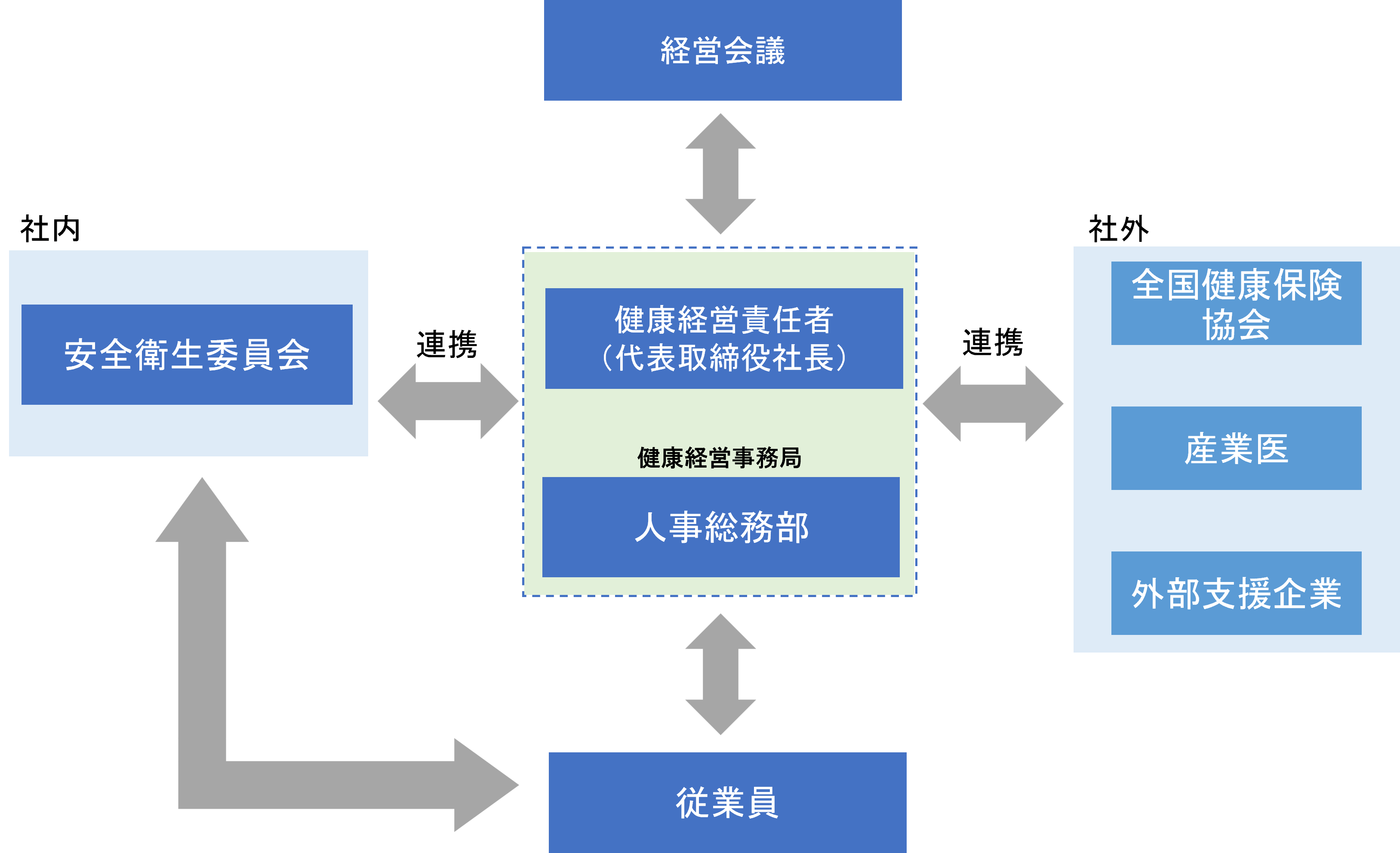 健康経営推進体制